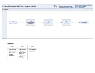 Project Management Methodology Flow Chart.PDF